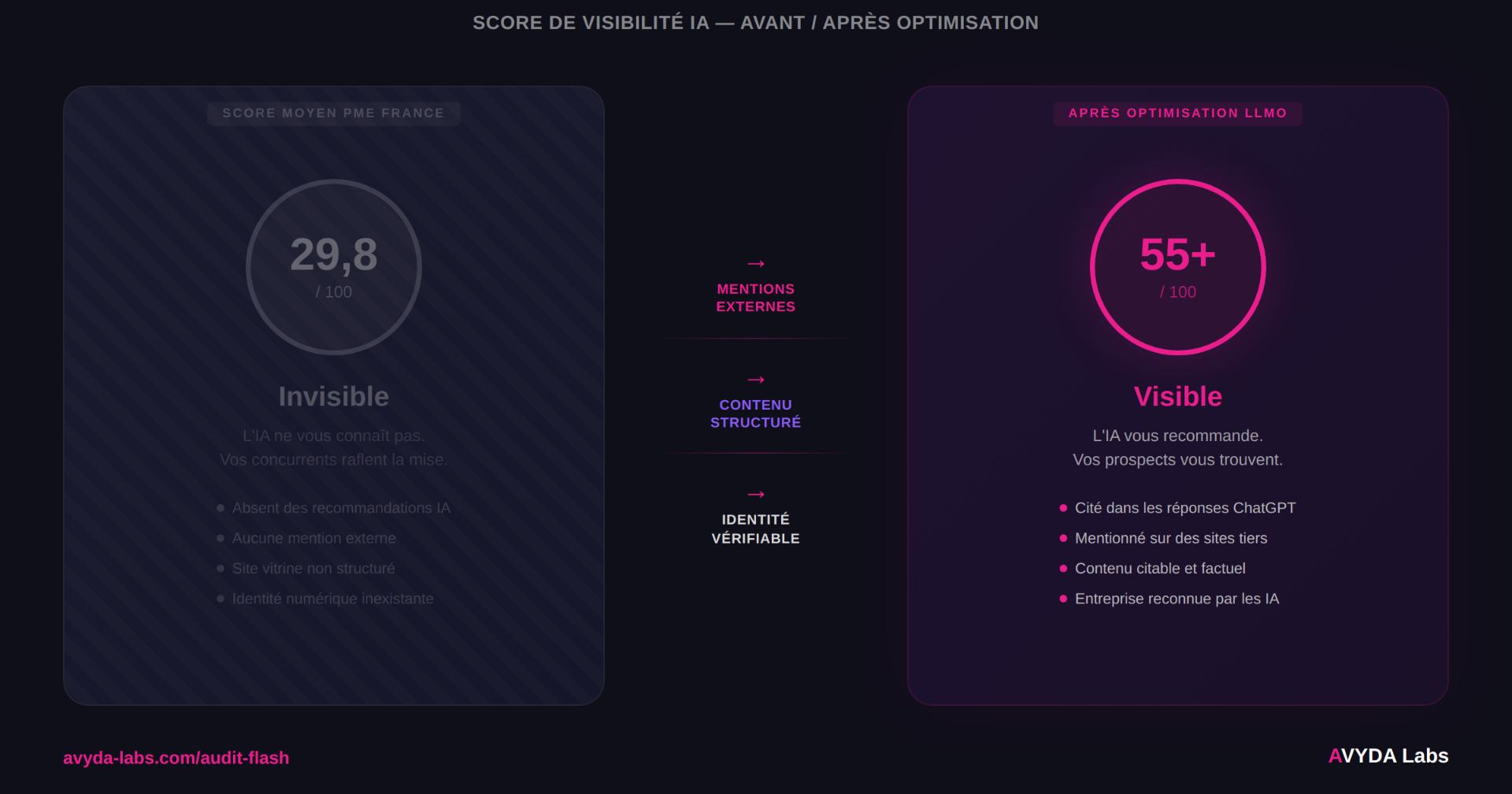 Infographie comparant une entreprise invisible et une entreprise visible pour les IA génératives