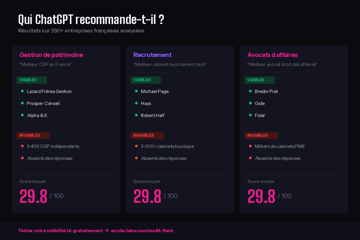 Infographie comparant les entreprises visibles et invisibles par segment sur ChatGPT