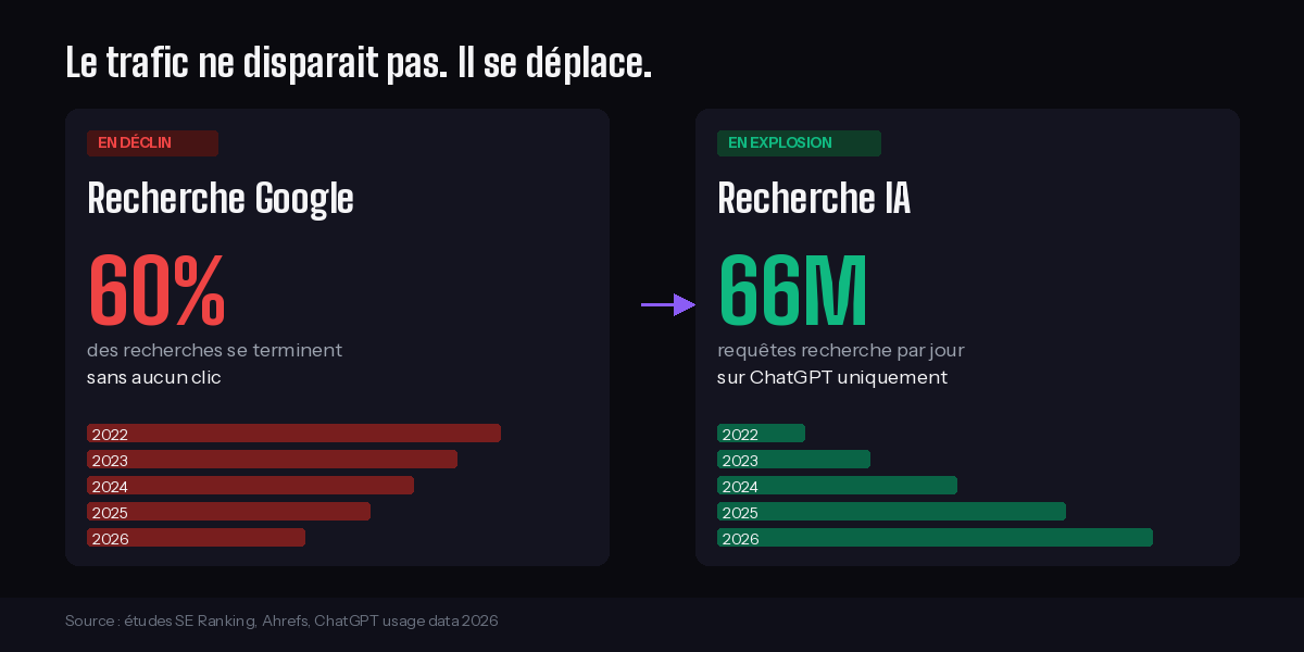 Infographie montrant la migration du trafic de Google vers les IA génératives